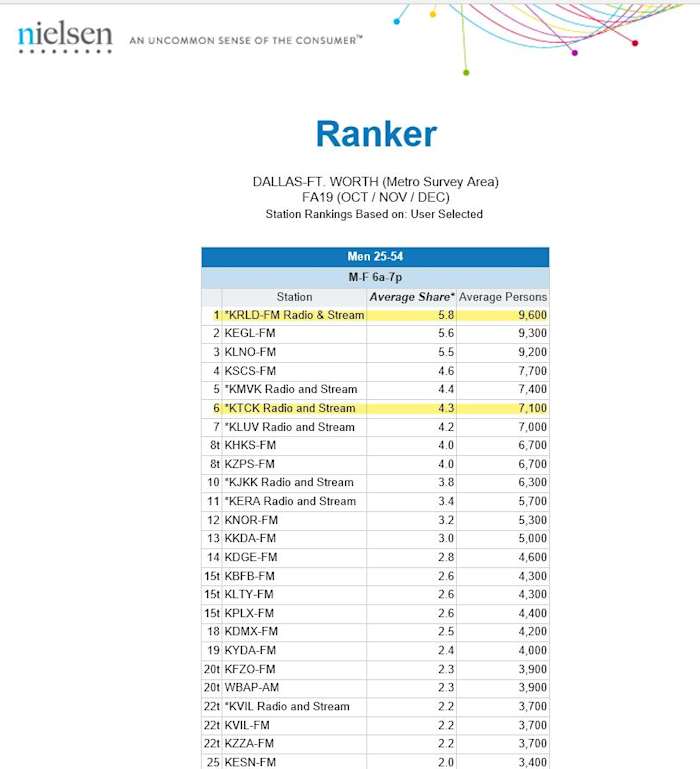 Chart provided to Sports Illustrated by The Nielsen Company